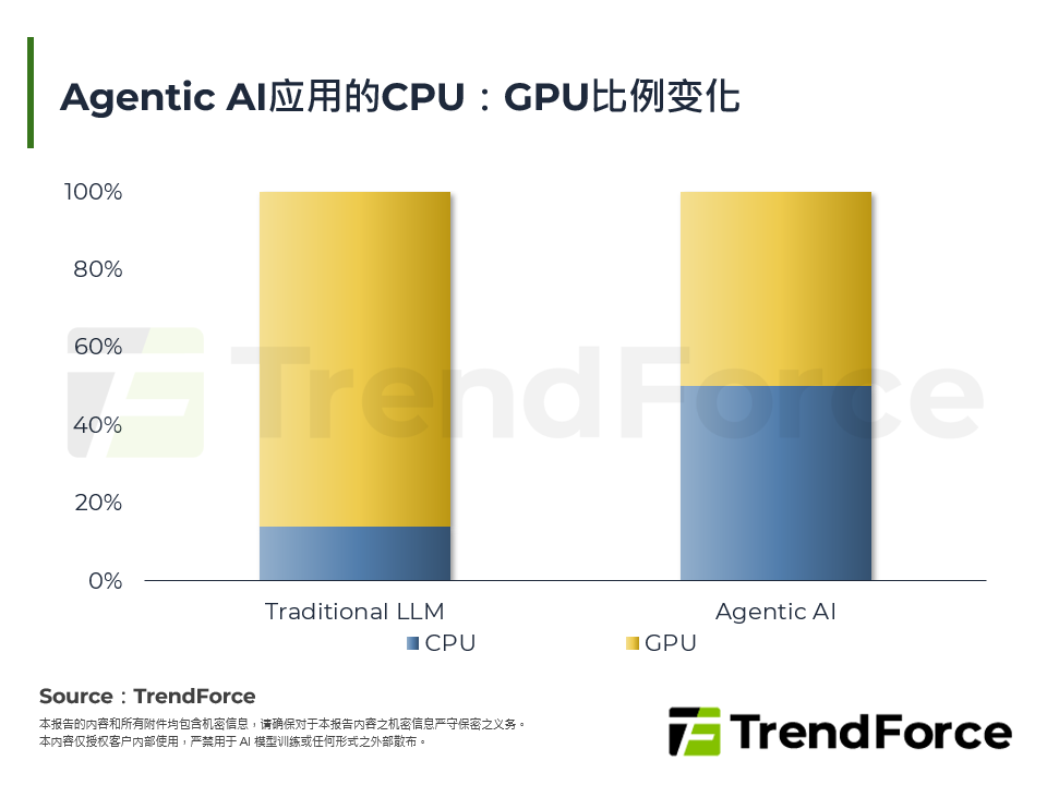 从Agentic AI驱动与新CPU：GPU比例，解析CPU再传紧缺背后的结构性转变