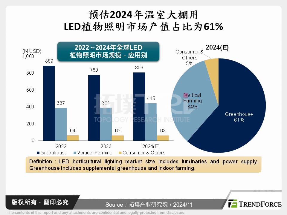 预估2024年温室大棚用LED植物照明市场产值占比为61%