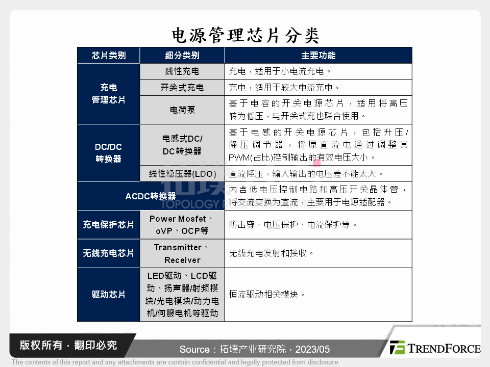 2023年中国PMIC市场剖析