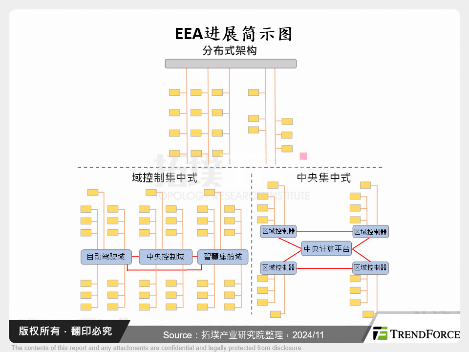 EEA进展简示图