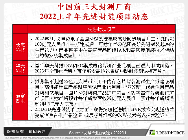 中国前三大封测厂商2022上半年先进封装专案动态