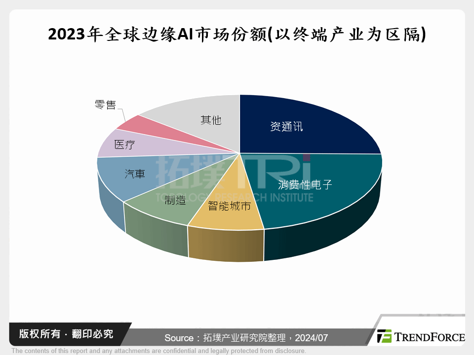 Edge AI催化边缘运算革新，伺服器产业将迎来新成长动能