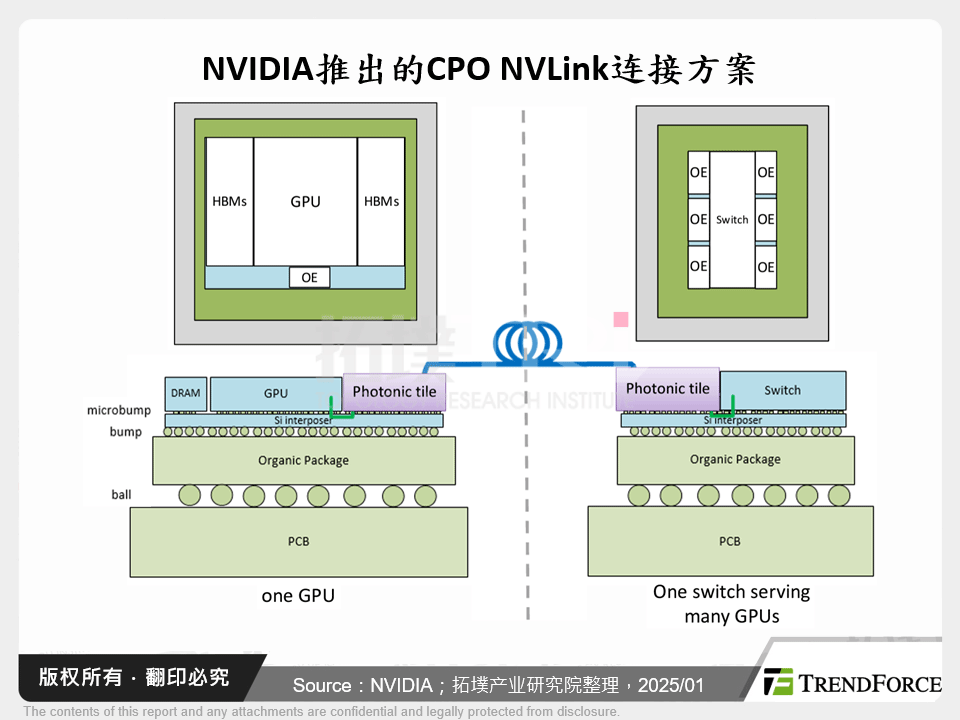 NVIDIA推出的CPO NVLink连接方案