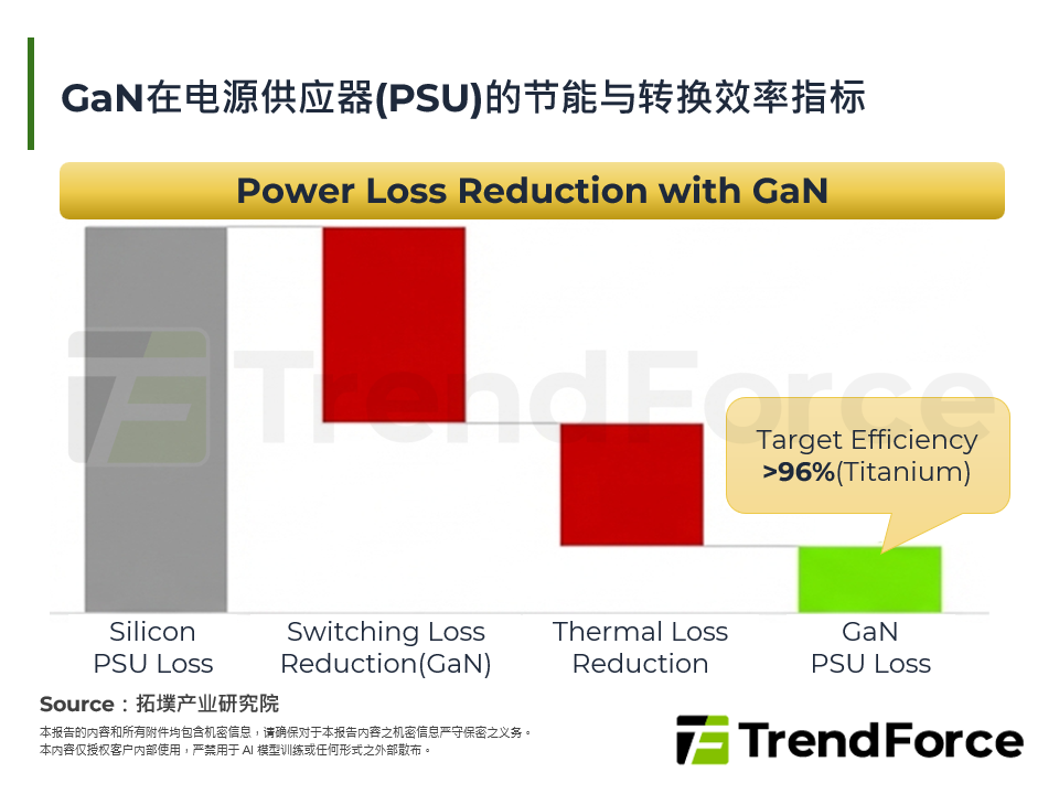 GaN在电源供应器(PSU)的节能与转换效率指标