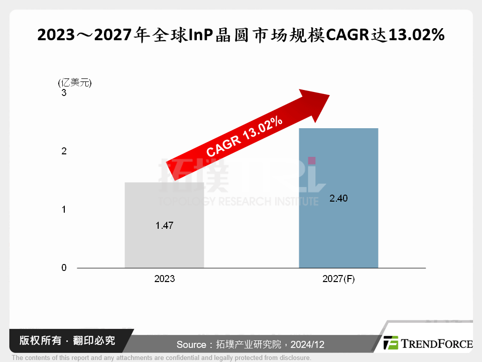 2023～2027年全球InP晶圆市场规模CAGR达13.02%