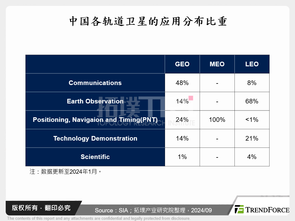 中国各轨道卫星的应用分布比重