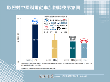 欧盟对中国加征纯电车进口关税，最高将至38.1%
