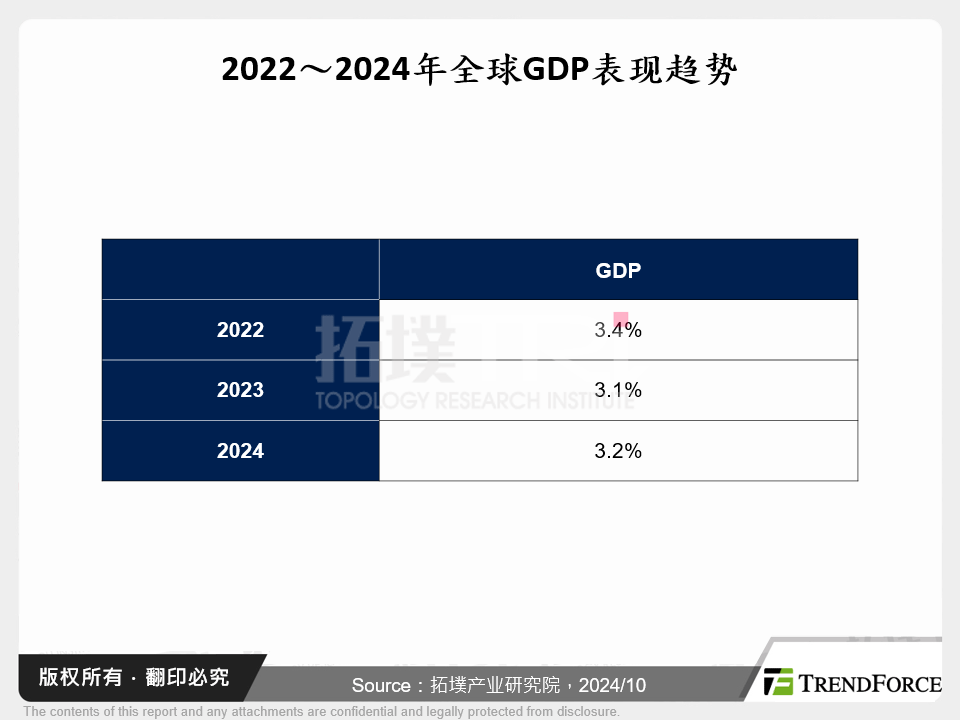 2022～2024年全球GDP表现趋势