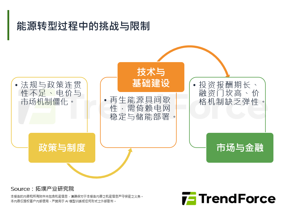 能源转型过程中的挑战与限制