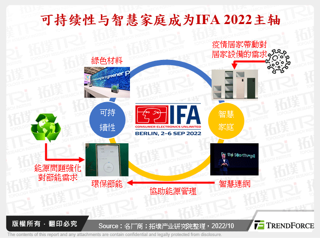 可持续性与智慧家庭成为IFA 2022主轴