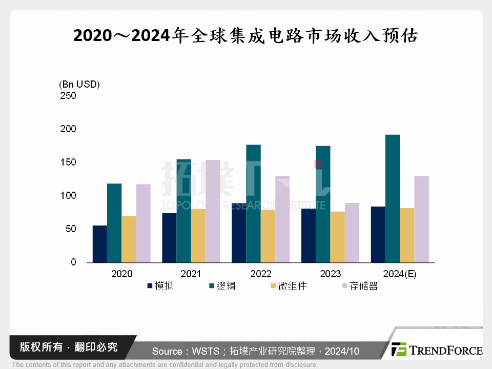 2025年全球与中国积体电路产业发展趋势