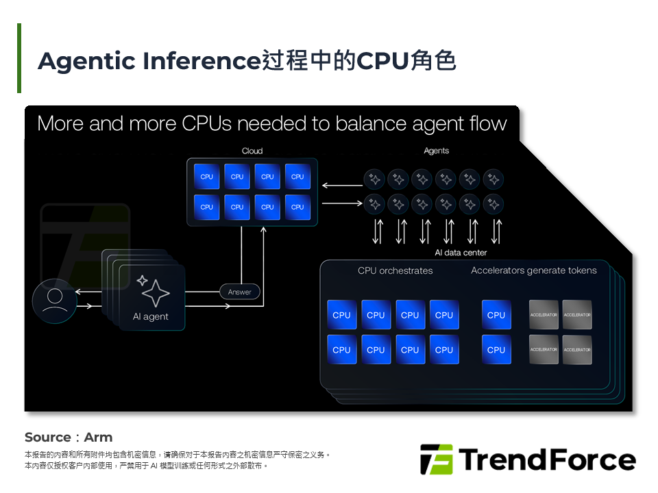 Agentic Inference过程中的CPU角色
