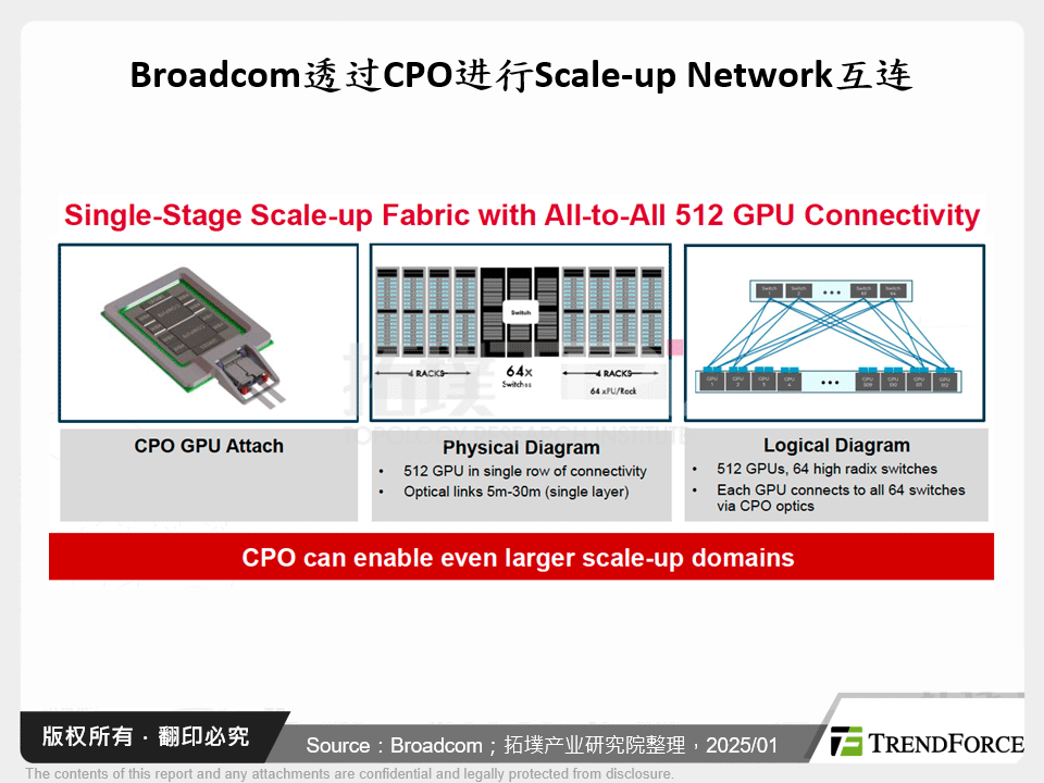 Broadcom透过CPO进行Scale-up Network互连