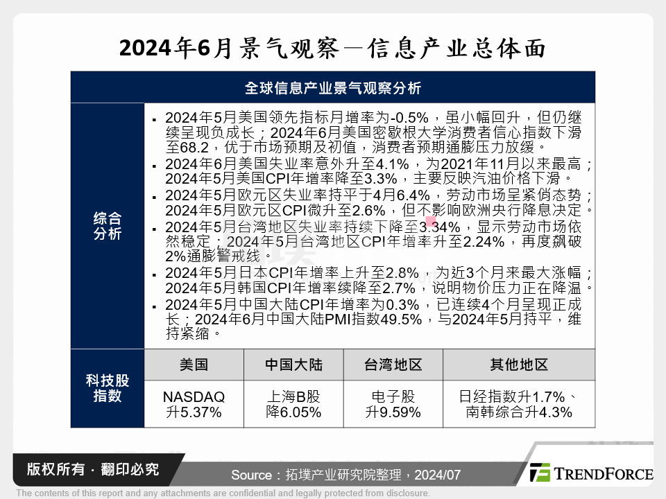 2024年6月景气观察－资讯产业总体面