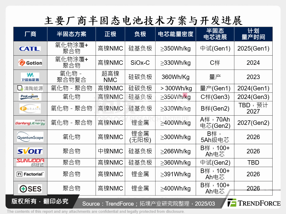 主要厂商半固态电池技术方案与开发进展