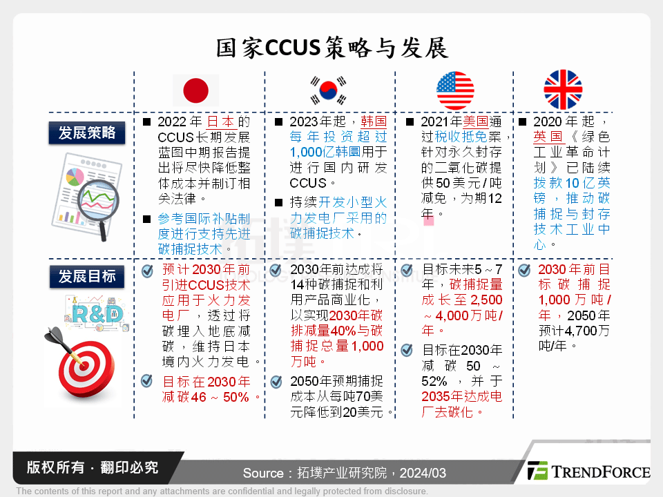 国家CCUS策略与发展