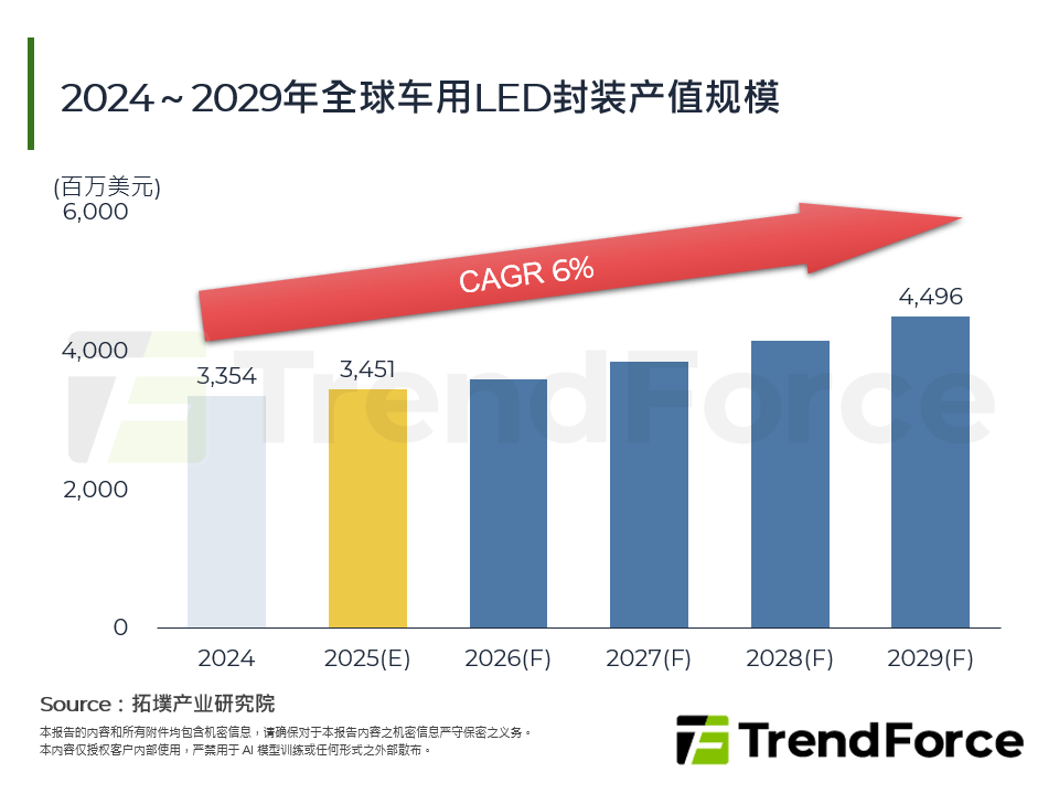 2024～2029年全球车用LED封装产值规模