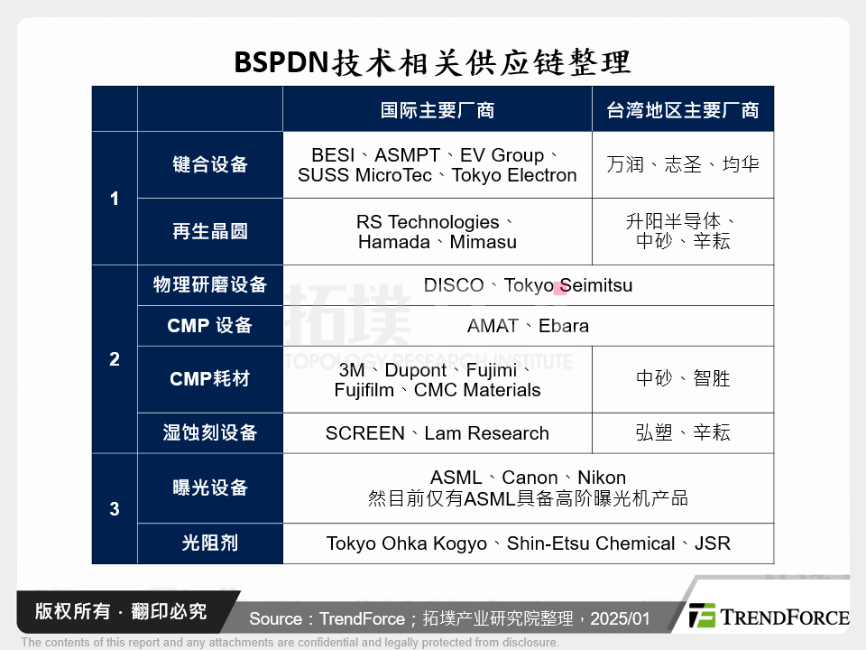 BSPDN技术相关供应链整理