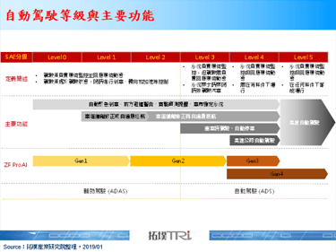 CES 2019：汽车一级供应商ZF推出自动驾驶ProAI系统