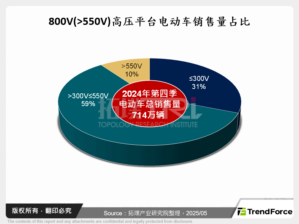 800V(>550V)高压平台电动车销售量占比