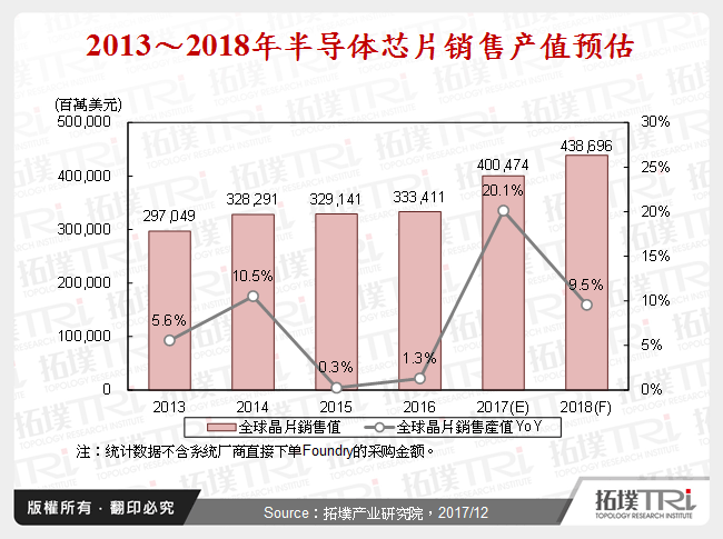 2013～2018年半导体晶片销售产值预估