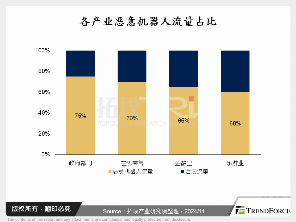 各产业恶意机器人流量占比