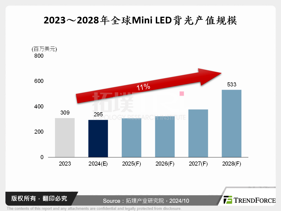 2023～2028年全球Mini LED背光产值规模