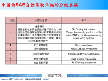 中国将发布国家标准《汽车驾驶自动化分级》推进自驾车发展