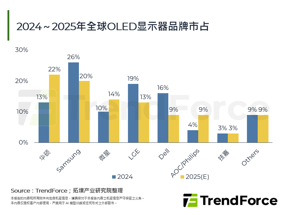 2024～2025年全球OLED显示器品牌市占