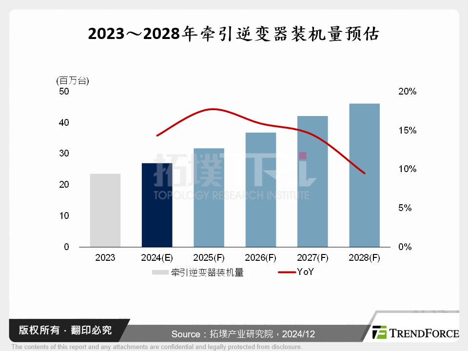 电动车牵引逆变器与功率半导体发展与预测