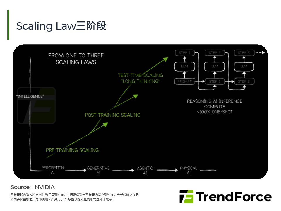 Scaling Law三阶段