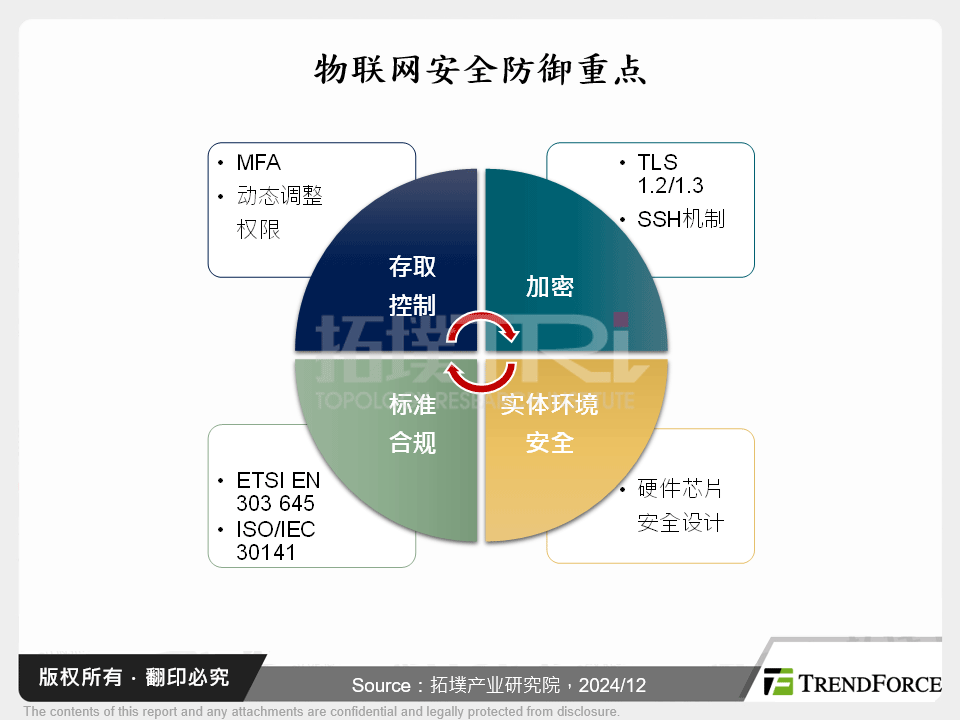 物联网安全防御重点