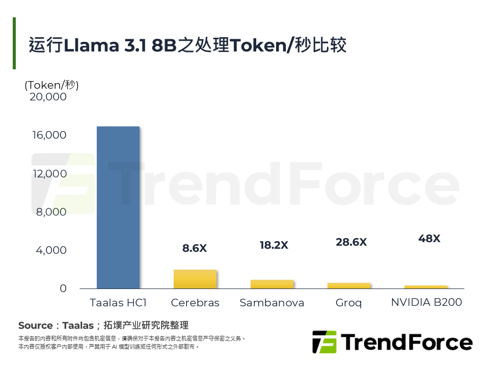 运行Llama 3.1 8B之处理Token/秒比较