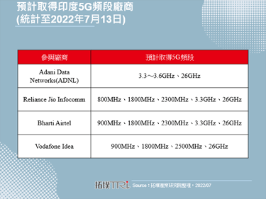 2022年7月印度电信局启动5G频谱拍卖