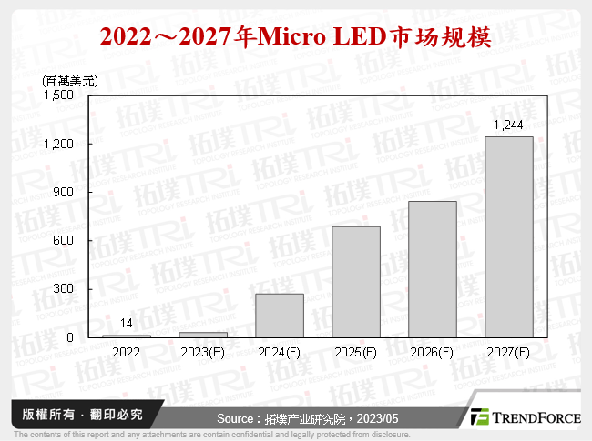 2022～2027年Micro LED市场规模