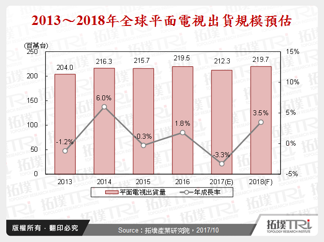 全球平面电视品牌出货状况