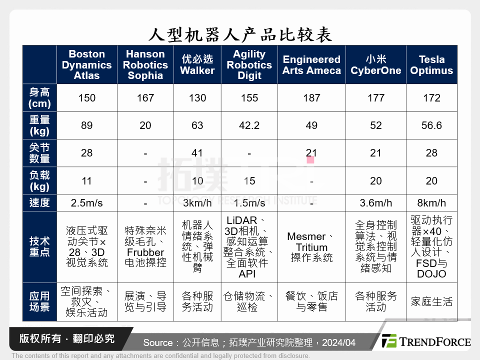 人型机器人产品比较表