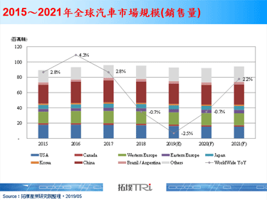 美国加征25%关税，全球汽车销售预估下滑2.5%