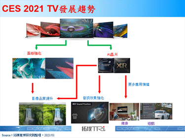 CES 2021：品牌厂商推出多样化TV新产品，并搭载新晶片强化性能