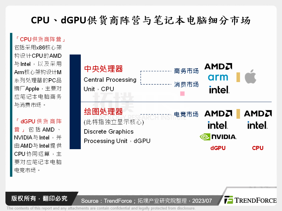 2022～2024年全球笔记型电脑处理器市场竞合态势分析