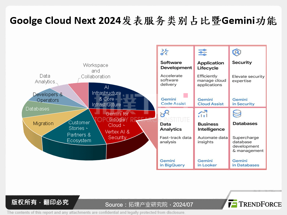 Goolge Cloud Next 2024发表服务类别占比暨Gemini功能