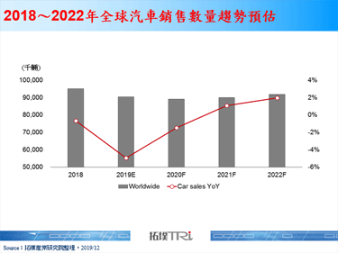 车市衰退状况短期反转不易，车用半导体厂商持续布局电动车与ADAS应用