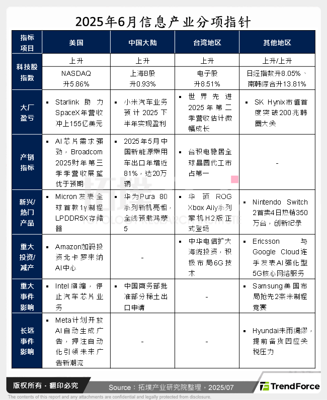 2025年6月资讯产业分项指标