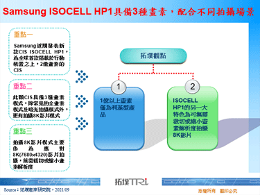 Samsung ISOCELL HP1具备3种画素，配合不同拍摄场景