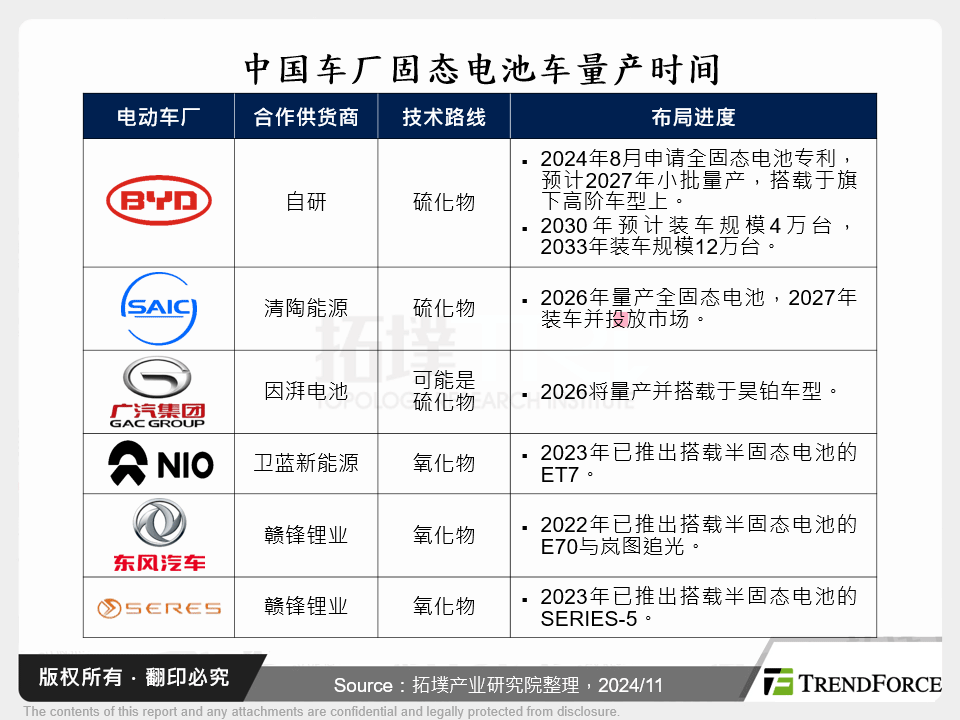 中国车厂固态电池车量产时间