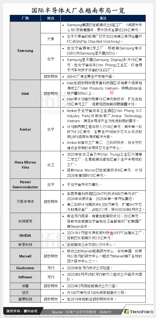 国际半导体大厂在越南布局一览