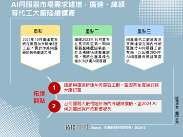 AI伺服器市场需求遽增，广达、纬颖等代工大厂陆续扩产