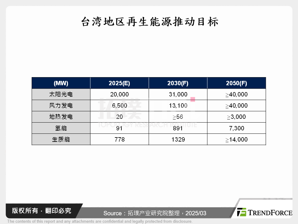 全球气候行动进展与台湾绿能发展新局