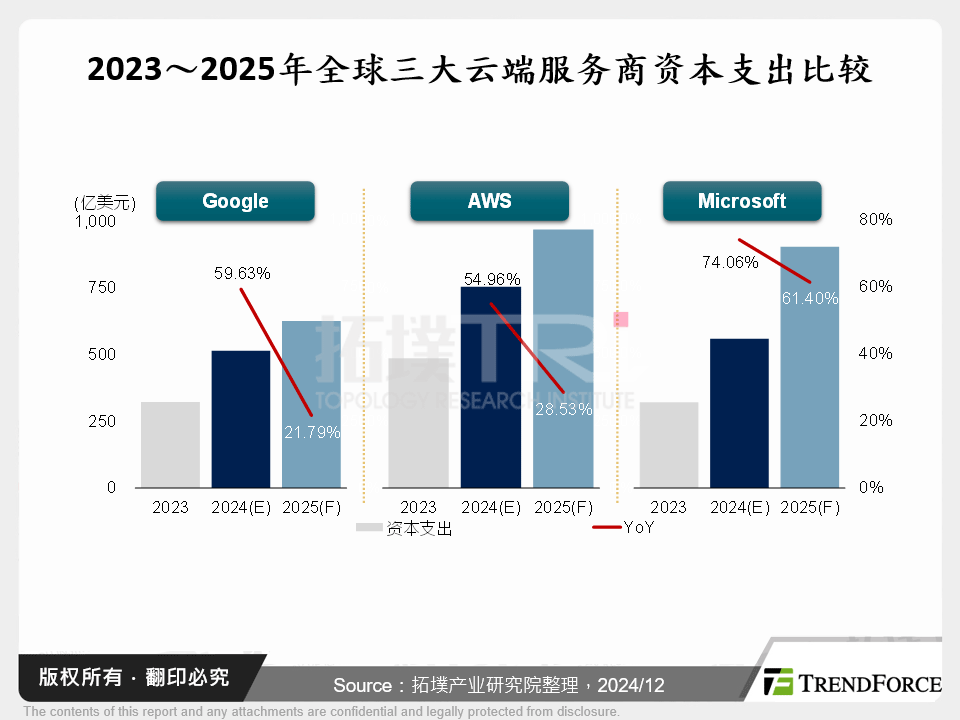 2023～2025年全球三大云端服务商资本支出比较