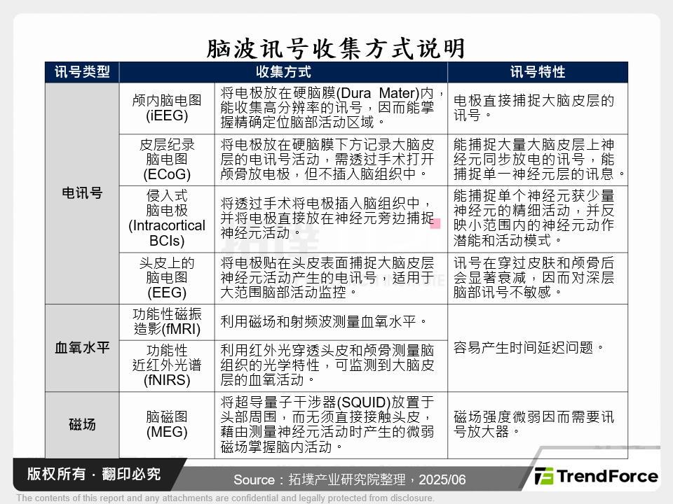 脑波讯号收集方式说明